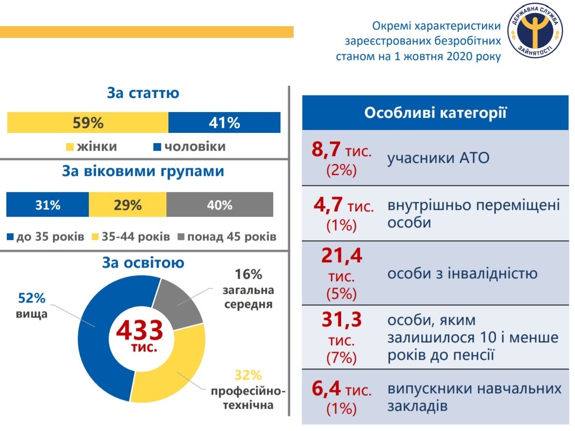 Статистичні дані Державного центру зайнятості по Україні