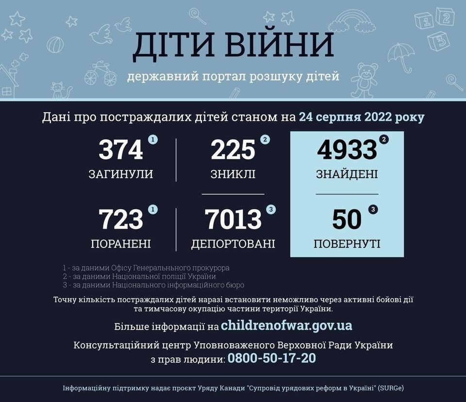 Діти постраждалі внаслідок російської агресії
