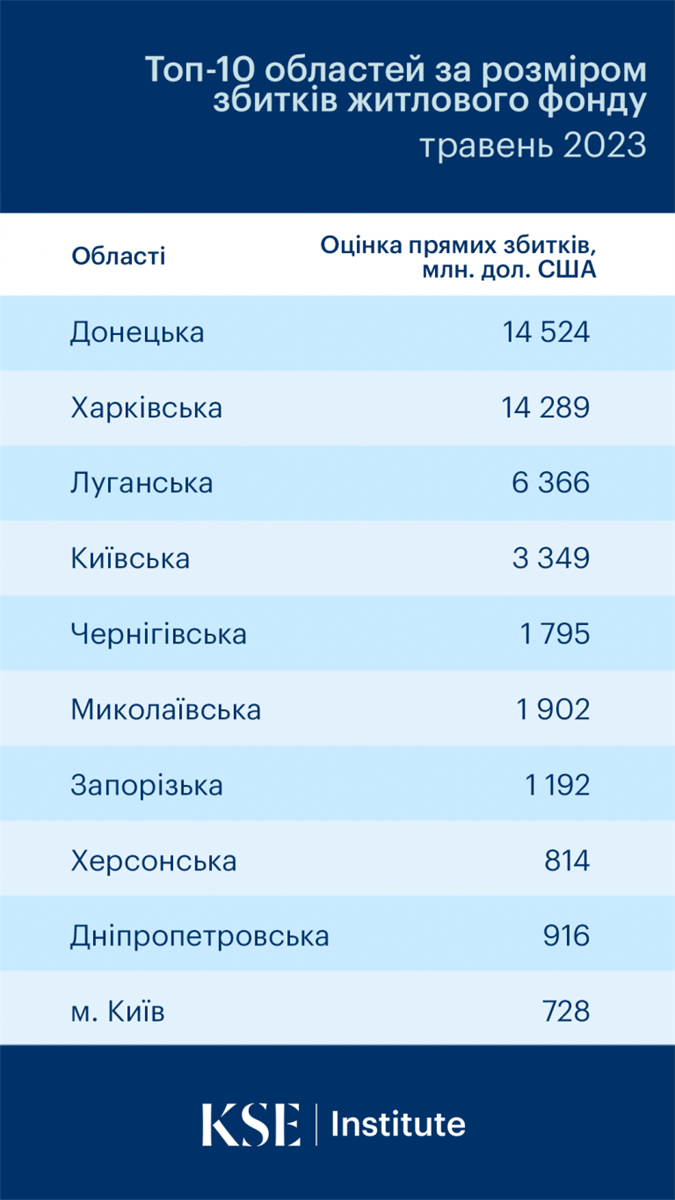 Перелік областей України, які найбільше постраждали від російської агресії