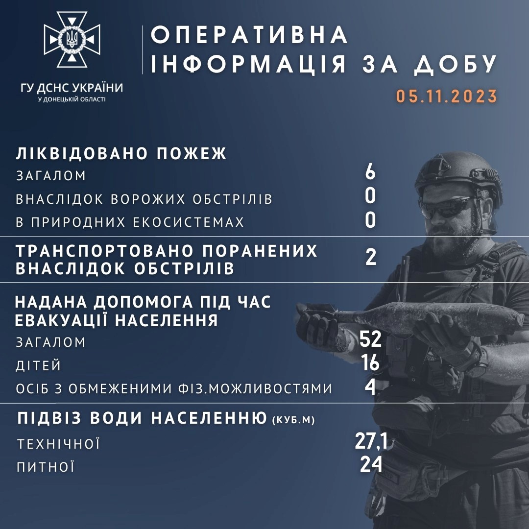 Підсумки роботи рятувальників Донеччини за минулу добу