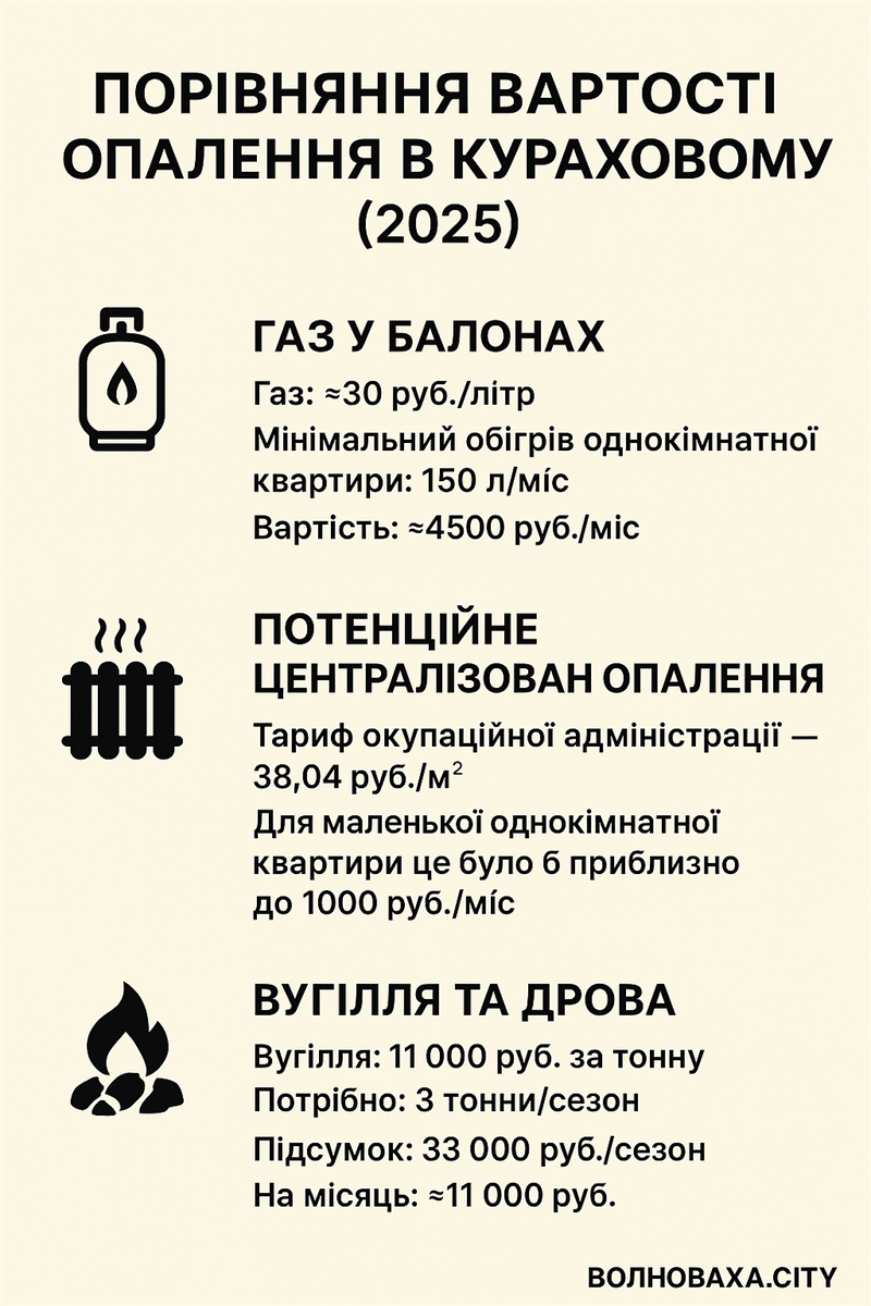 Опалення в окупованому Кураховому: скільки коштує та чому газові балони — не вихід