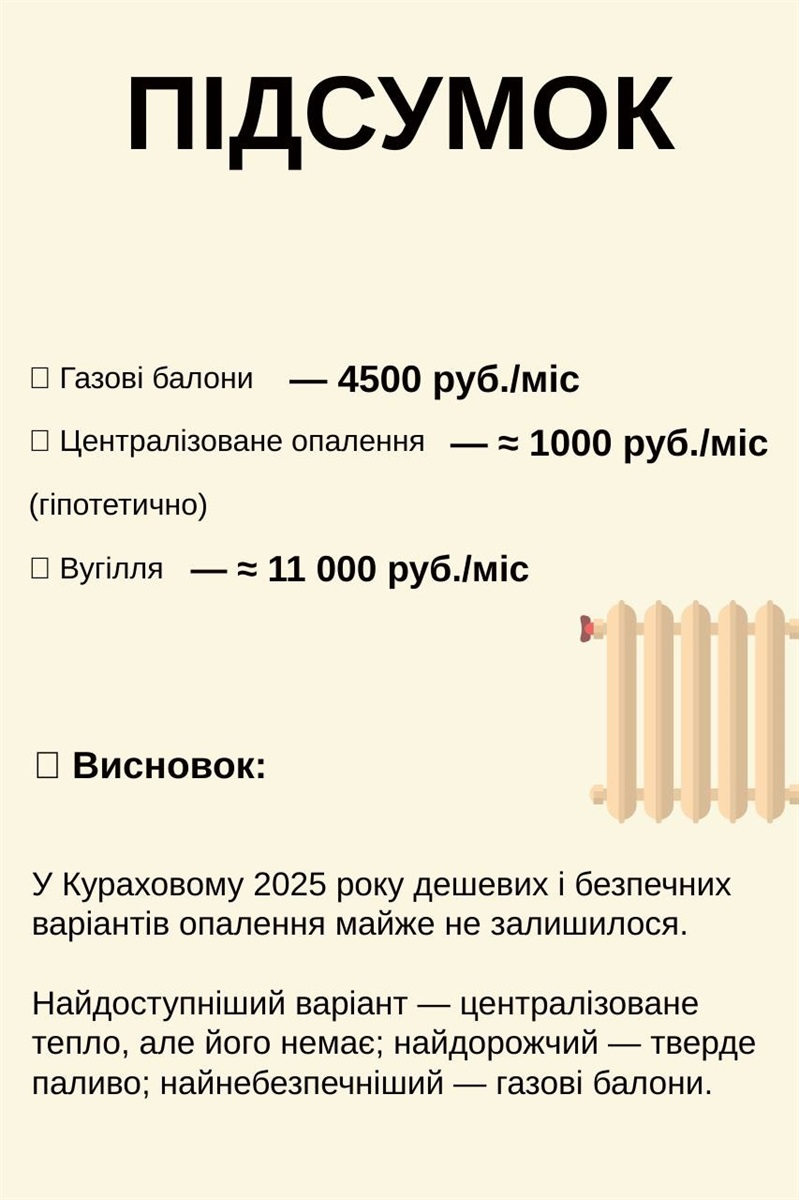 Опалення в окупованому Кураховому: скільки коштує та чому газові балони — не вихід