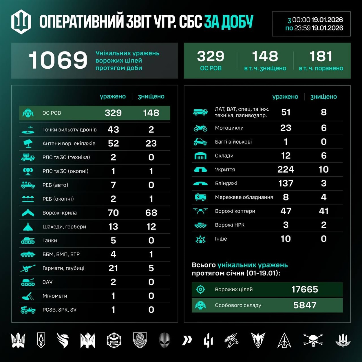 Ураження військових цілей СБС за 19 січня